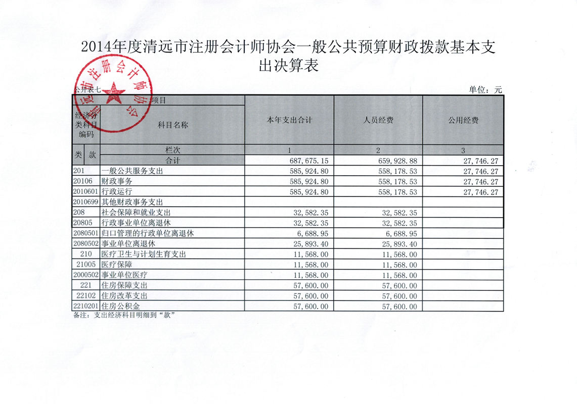 清遠市注冊會計師協(xié)會2014年決算補充公開 一般公共預算財政撥款基本支出決算表_副本