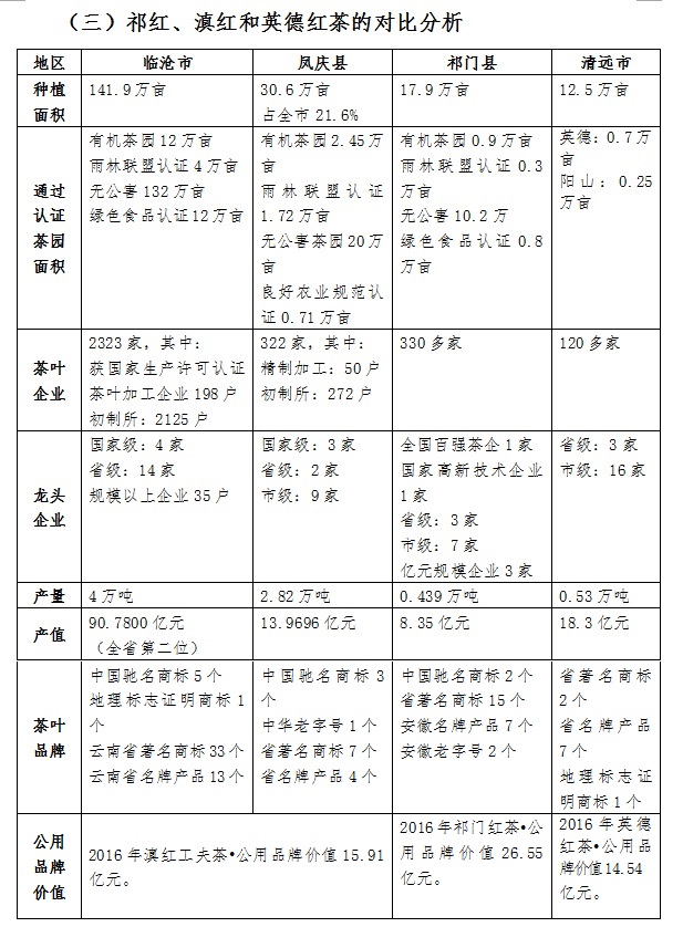 祁紅、滇紅和英德紅茶的對比分析