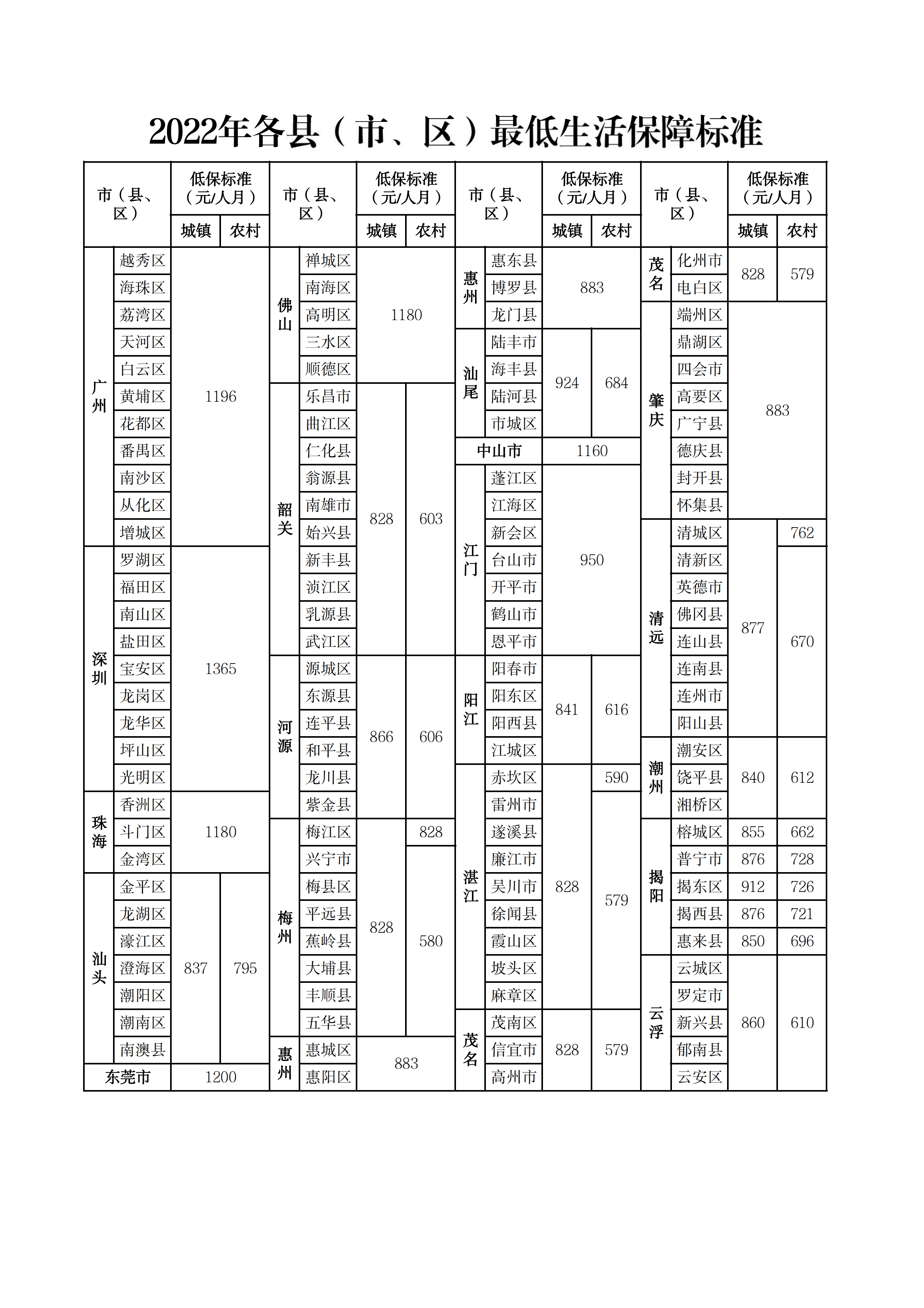 2022年各縣（市、區(qū)）最低生活保障標(biāo)準(zhǔn).png