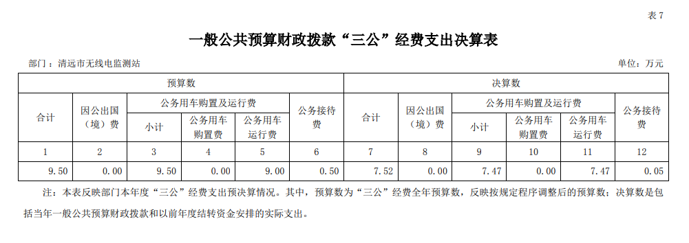 清遠(yuǎn)市無線電監(jiān)測站2021年一般公共預(yù)算財政撥款“三公”經(jīng)費支出決算表 .png